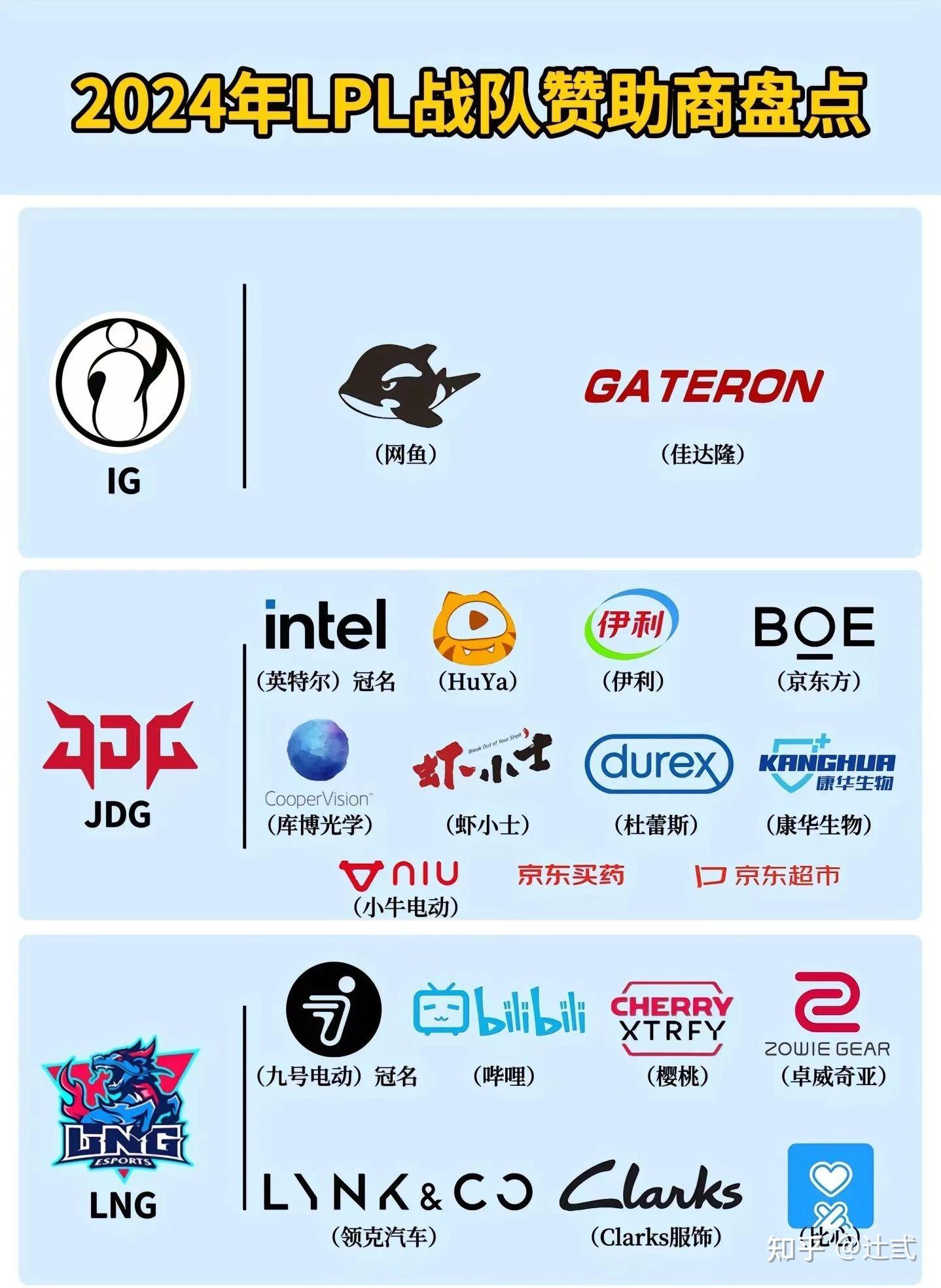 包含b体育下载:《英雄联盟》LPL各战队队员简介及个人战绩追踪的词条